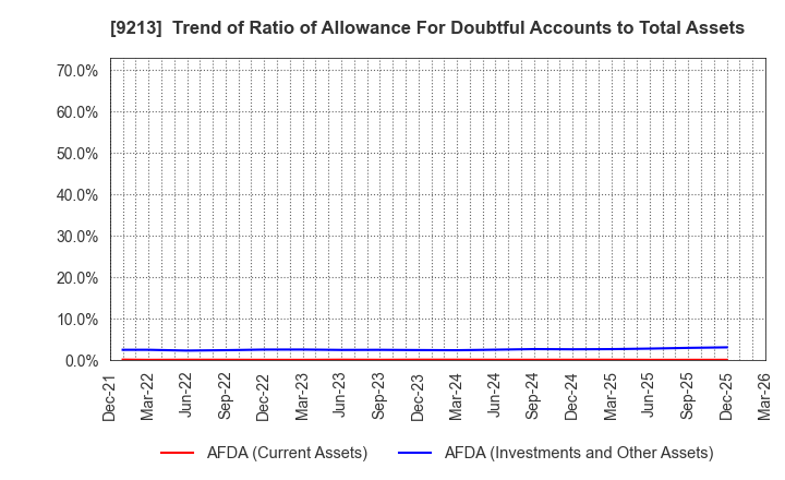 9213 SEYFERT LTD.: Trend of Ratio of Allowance For Doubtful Accounts to Total Assets