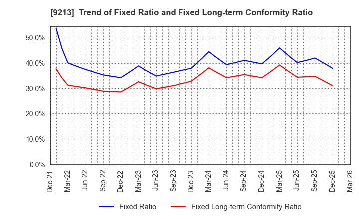 9213 SEYFERT LTD.: Trend of Fixed Ratio and Fixed Long-term Conformity Ratio