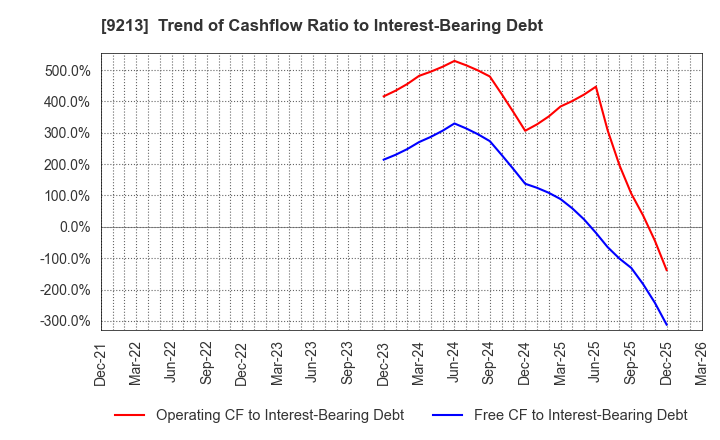9213 SEYFERT LTD.: Trend of Cashflow Ratio to Interest-Bearing Debt