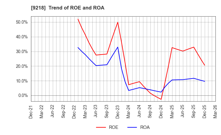 9218 Mental Health Technologies Co.,Ltd.: Trend of ROE and ROA