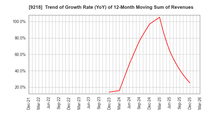 9218 Mental Health Technologies Co.,Ltd.: Trend of Growth Rate (YoY) of 12-Month Moving Sum of Revenues