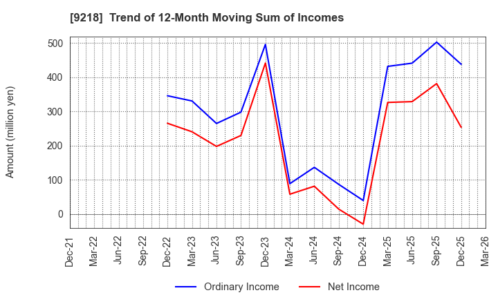 9218 Mental Health Technologies Co.,Ltd.: Trend of 12-Month Moving Sum of Incomes