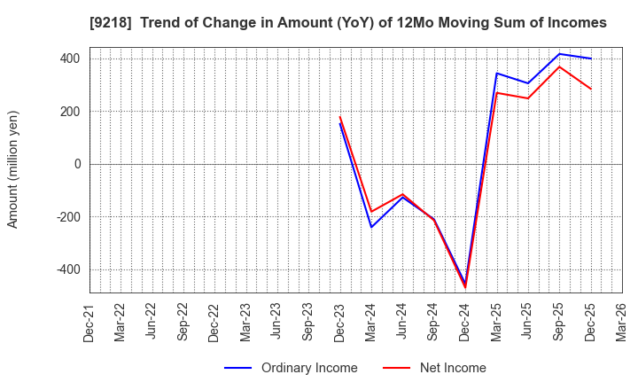 9218 Mental Health Technologies Co.,Ltd.: Trend of Change in Amount (YoY) of 12Mo Moving Sum of Incomes