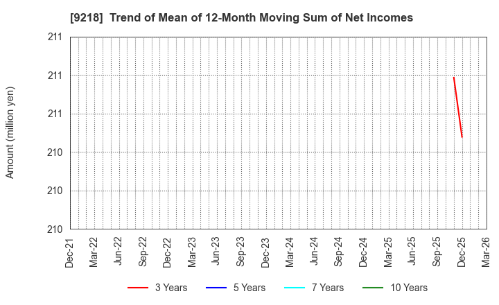 9218 Mental Health Technologies Co.,Ltd.: Trend of Mean of 12-Month Moving Sum of Net Incomes