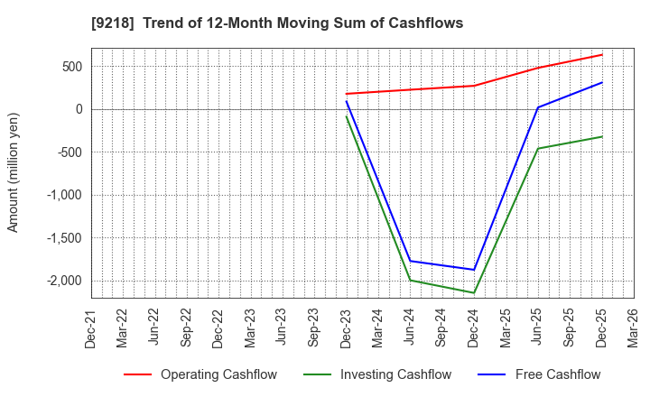 9218 Mental Health Technologies Co.,Ltd.: Trend of 12-Month Moving Sum of Cashflows