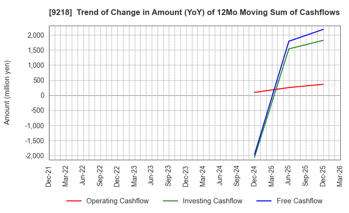 9218 Mental Health Technologies Co.,Ltd.: Trend of Change in Amount (YoY) of 12Mo Moving Sum of Cashflows