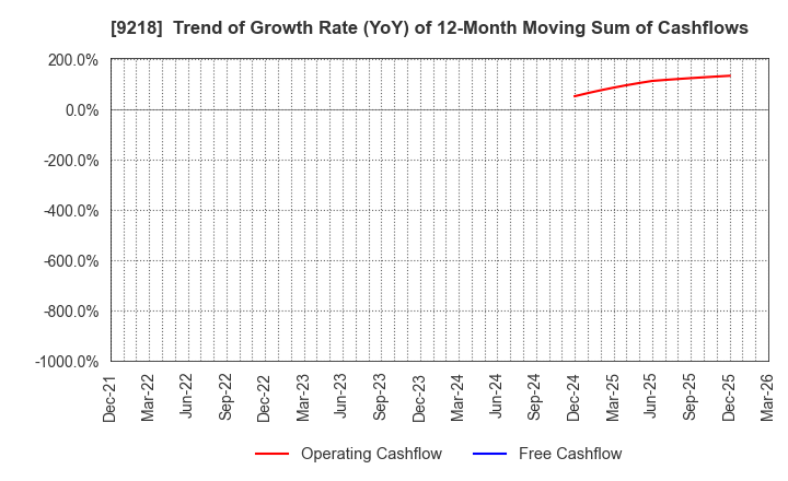 9218 Mental Health Technologies Co.,Ltd.: Trend of Growth Rate (YoY) of 12-Month Moving Sum of Cashflows