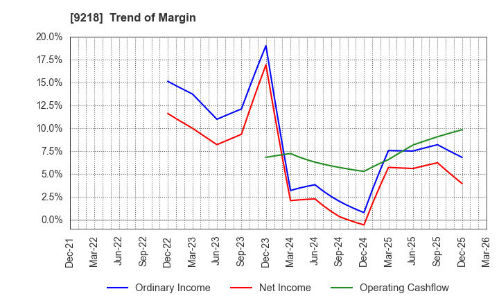 9218 Mental Health Technologies Co.,Ltd.: Trend of Margin