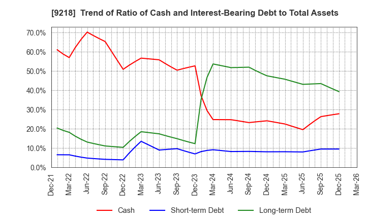 9218 Mental Health Technologies Co.,Ltd.: Trend of Ratio of Cash and Interest-Bearing Debt to Total Assets