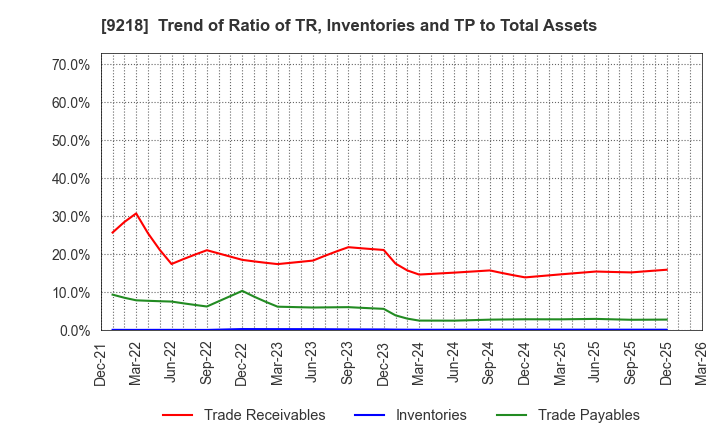 9218 Mental Health Technologies Co.,Ltd.: Trend of Ratio of TR, Inventories and TP to Total Assets