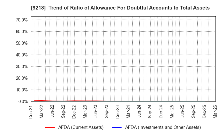 9218 Mental Health Technologies Co.,Ltd.: Trend of Ratio of Allowance For Doubtful Accounts to Total Assets