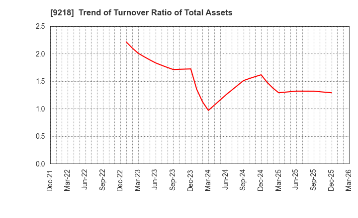 9218 Mental Health Technologies Co.,Ltd.: Trend of Turnover Ratio of Total Assets