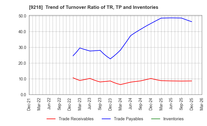 9218 Mental Health Technologies Co.,Ltd.: Trend of Turnover Ratio of TR, TP and Inventories