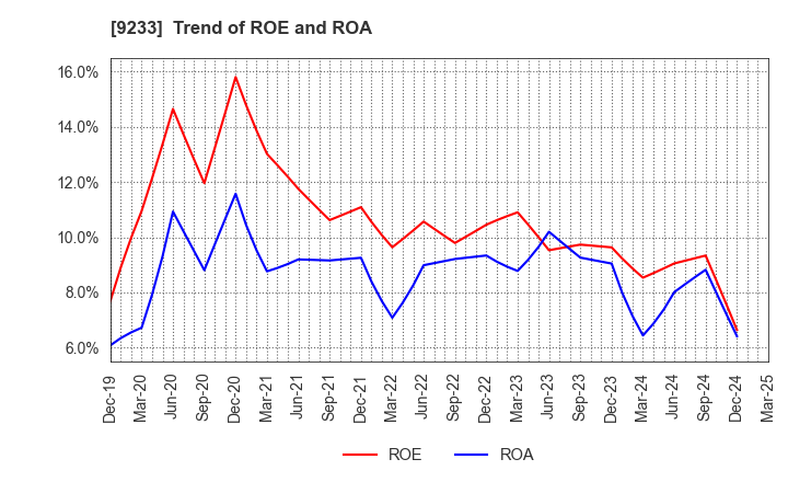 9233 Asia Air Survey Co.,Ltd.: Trend of ROE and ROA