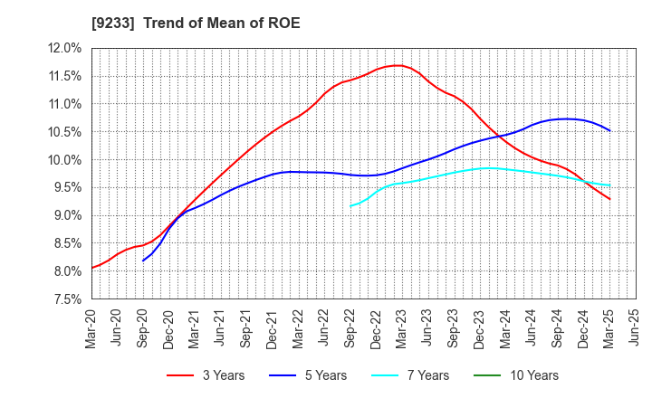 9233 Asia Air Survey Co.,Ltd.: Trend of Mean of ROE