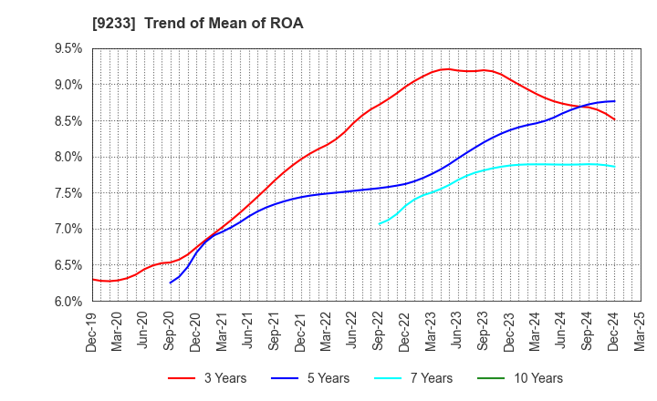 9233 Asia Air Survey Co.,Ltd.: Trend of Mean of ROA