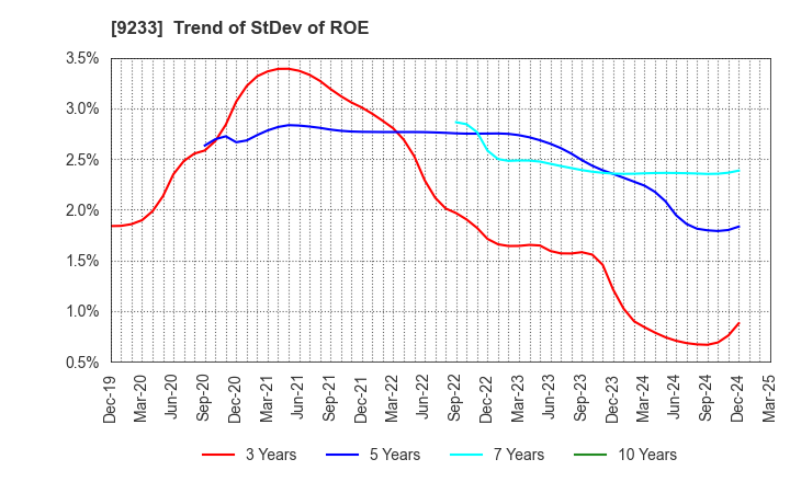 9233 Asia Air Survey Co.,Ltd.: Trend of StDev of ROE