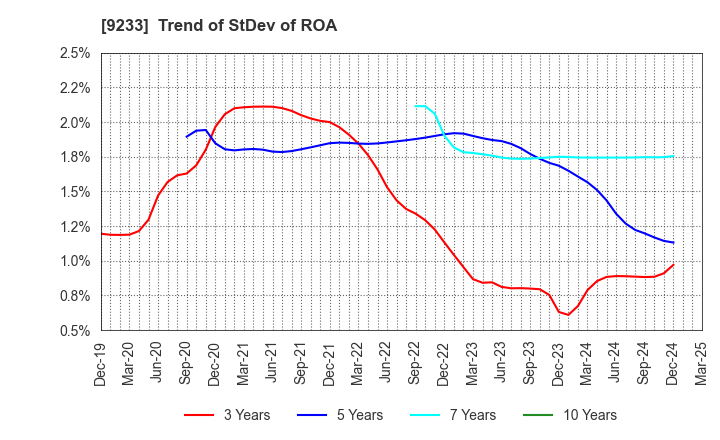 9233 Asia Air Survey Co.,Ltd.: Trend of StDev of ROA