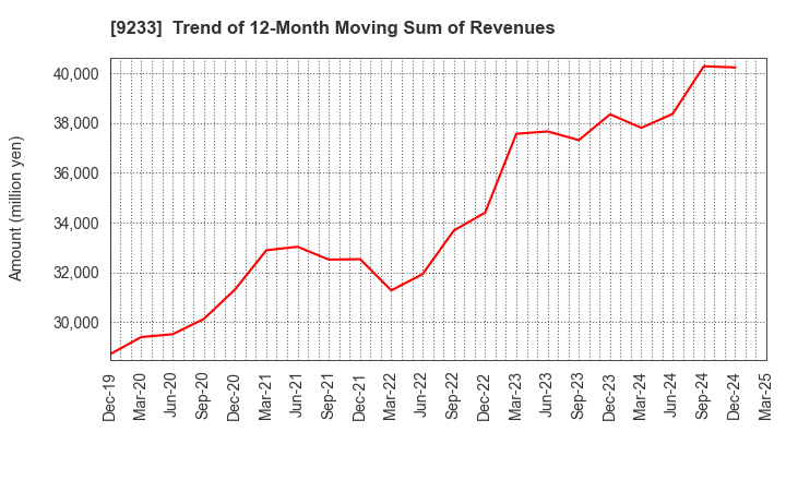 9233 Asia Air Survey Co.,Ltd.: Trend of 12-Month Moving Sum of Revenues