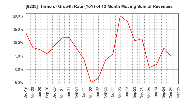 9233 Asia Air Survey Co.,Ltd.: Trend of Growth Rate (YoY) of 12-Month Moving Sum of Revenues