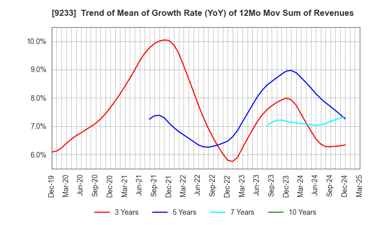 9233 Asia Air Survey Co.,Ltd.: Trend of Mean of Growth Rate (YoY) of 12Mo Mov Sum of Revenues