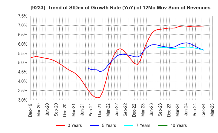 9233 Asia Air Survey Co.,Ltd.: Trend of StDev of Growth Rate (YoY) of 12Mo Mov Sum of Revenues