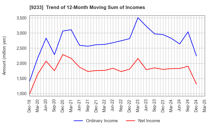9233 Asia Air Survey Co.,Ltd.: Trend of 12-Month Moving Sum of Incomes