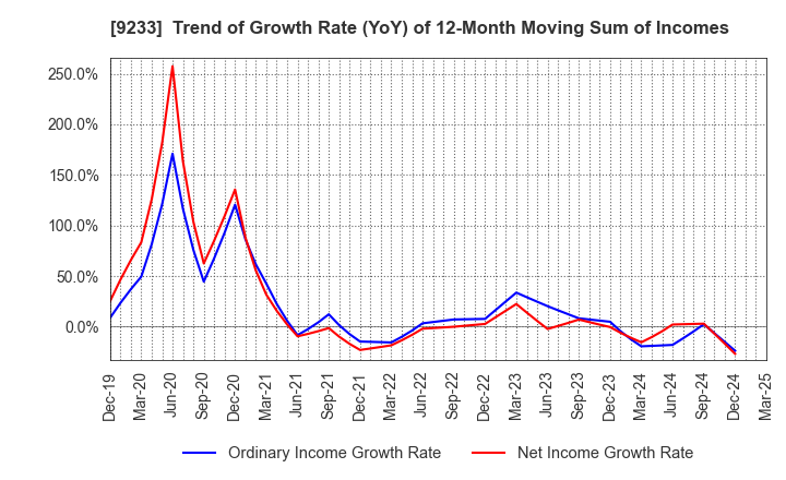 9233 Asia Air Survey Co.,Ltd.: Trend of Growth Rate (YoY) of 12-Month Moving Sum of Incomes