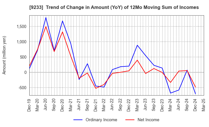 9233 Asia Air Survey Co.,Ltd.: Trend of Change in Amount (YoY) of 12Mo Moving Sum of Incomes