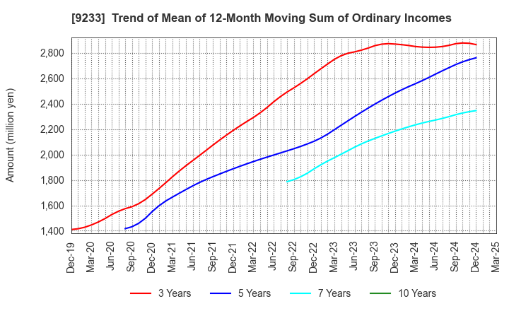 9233 Asia Air Survey Co.,Ltd.: Trend of Mean of 12-Month Moving Sum of Ordinary Incomes