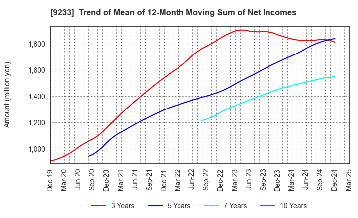 9233 Asia Air Survey Co.,Ltd.: Trend of Mean of 12-Month Moving Sum of Net Incomes