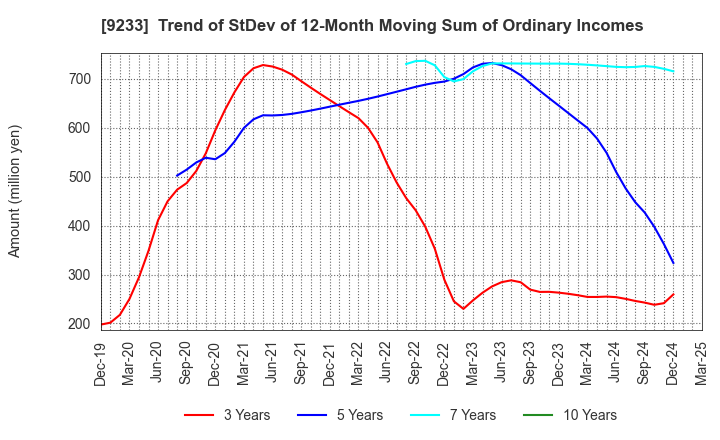 9233 Asia Air Survey Co.,Ltd.: Trend of StDev of 12-Month Moving Sum of Ordinary Incomes