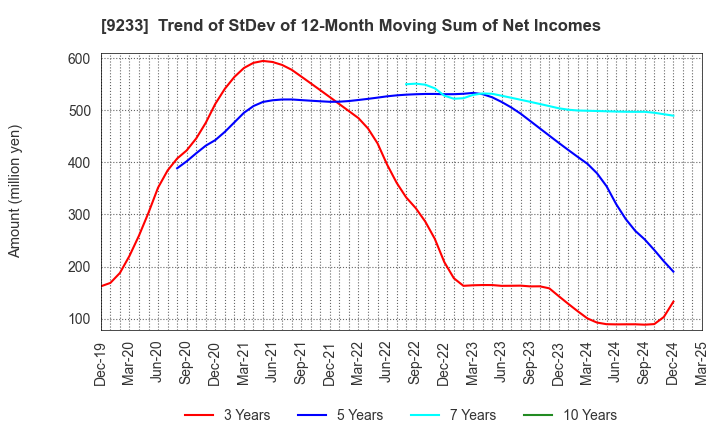 9233 Asia Air Survey Co.,Ltd.: Trend of StDev of 12-Month Moving Sum of Net Incomes