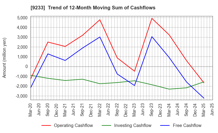 9233 Asia Air Survey Co.,Ltd.: Trend of 12-Month Moving Sum of Cashflows