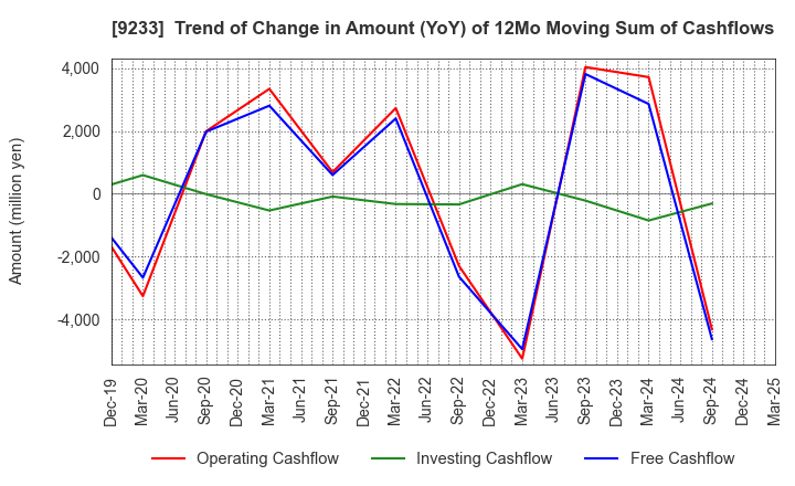 9233 Asia Air Survey Co.,Ltd.: Trend of Change in Amount (YoY) of 12Mo Moving Sum of Cashflows