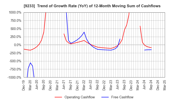 9233 Asia Air Survey Co.,Ltd.: Trend of Growth Rate (YoY) of 12-Month Moving Sum of Cashflows