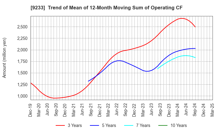 9233 Asia Air Survey Co.,Ltd.: Trend of Mean of 12-Month Moving Sum of Operating CF