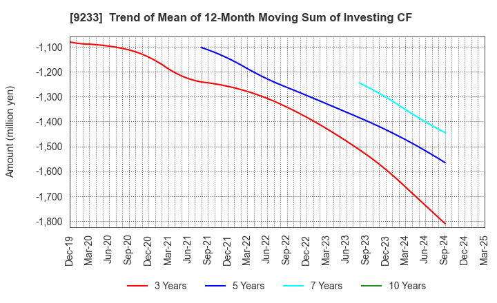 9233 Asia Air Survey Co.,Ltd.: Trend of Mean of 12-Month Moving Sum of Investing CF