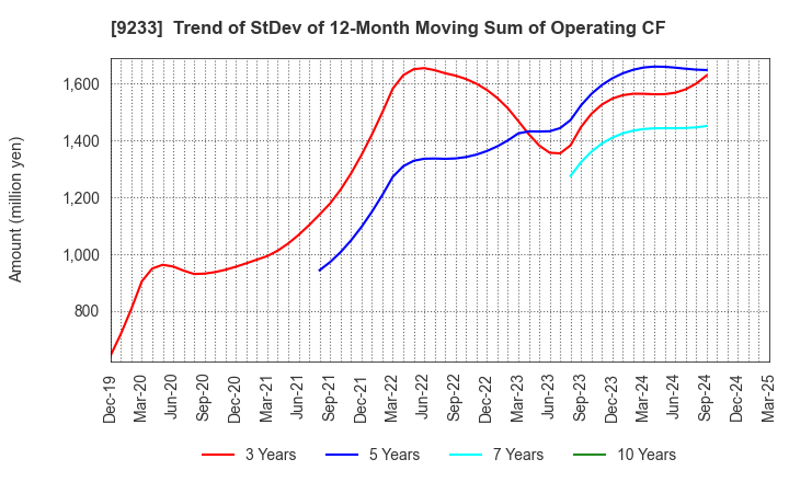 9233 Asia Air Survey Co.,Ltd.: Trend of StDev of 12-Month Moving Sum of Operating CF