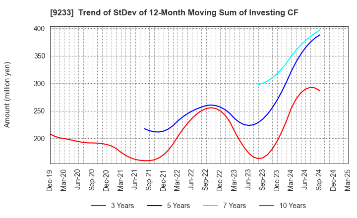 9233 Asia Air Survey Co.,Ltd.: Trend of StDev of 12-Month Moving Sum of Investing CF
