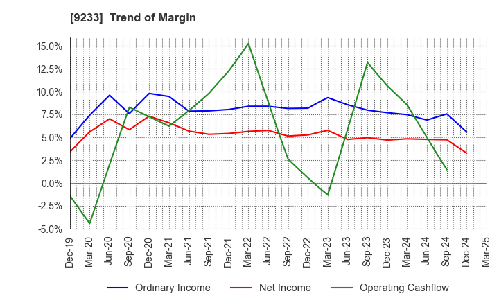 9233 Asia Air Survey Co.,Ltd.: Trend of Margin