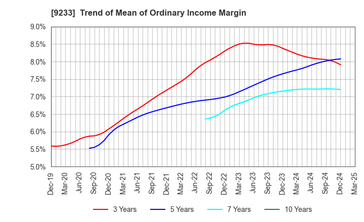 9233 Asia Air Survey Co.,Ltd.: Trend of Mean of Ordinary Income Margin