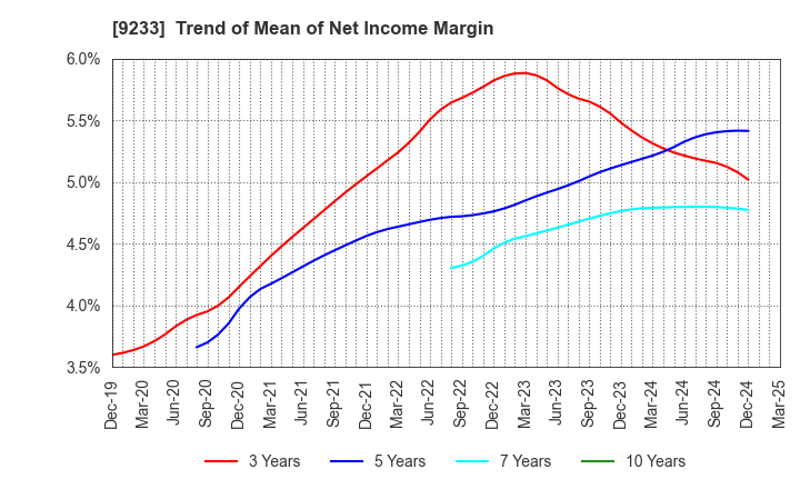 9233 Asia Air Survey Co.,Ltd.: Trend of Mean of Net Income Margin