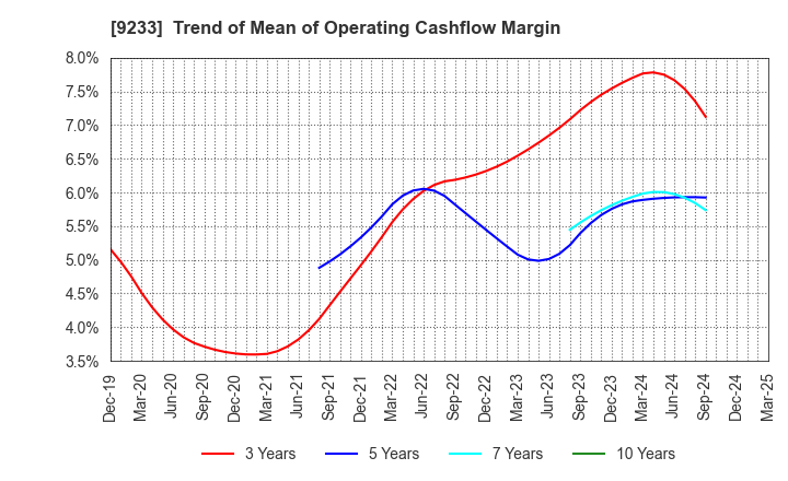 9233 Asia Air Survey Co.,Ltd.: Trend of Mean of Operating Cashflow Margin