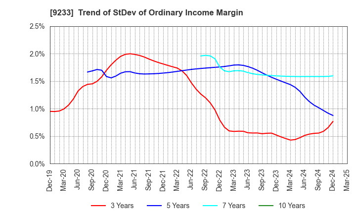 9233 Asia Air Survey Co.,Ltd.: Trend of StDev of Ordinary Income Margin