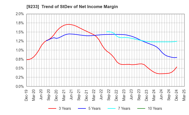 9233 Asia Air Survey Co.,Ltd.: Trend of StDev of Net Income Margin