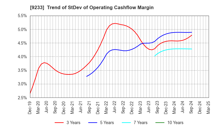 9233 Asia Air Survey Co.,Ltd.: Trend of StDev of Operating Cashflow Margin