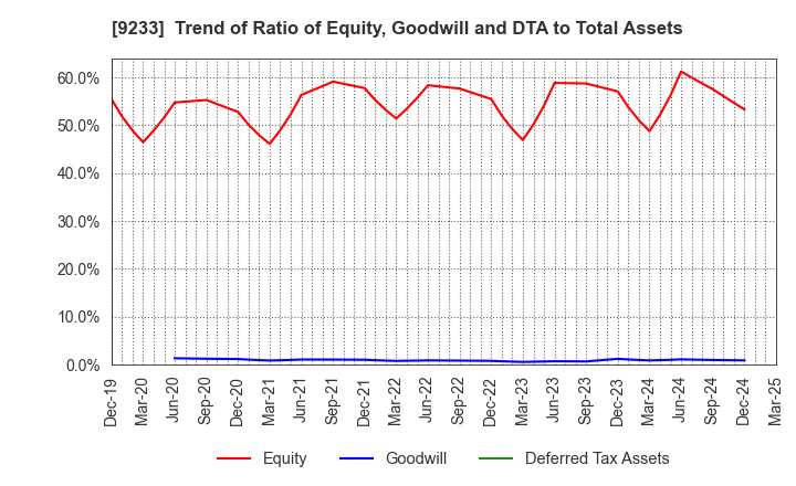 9233 Asia Air Survey Co.,Ltd.: Trend of Ratio of Equity, Goodwill and DTA to Total Assets