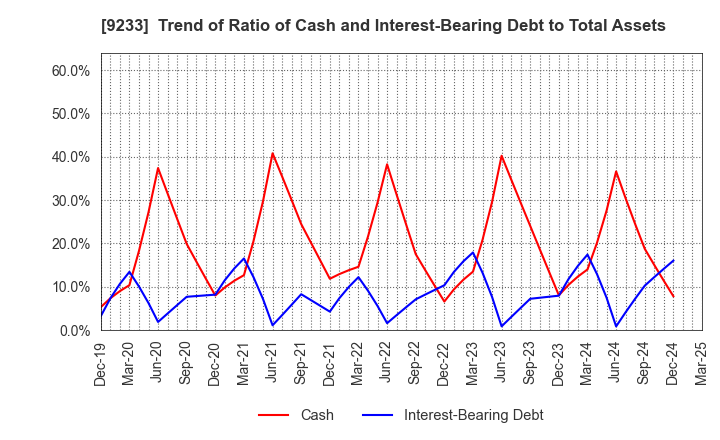 9233 Asia Air Survey Co.,Ltd.: Trend of Ratio of Cash and Interest-Bearing Debt to Total Assets