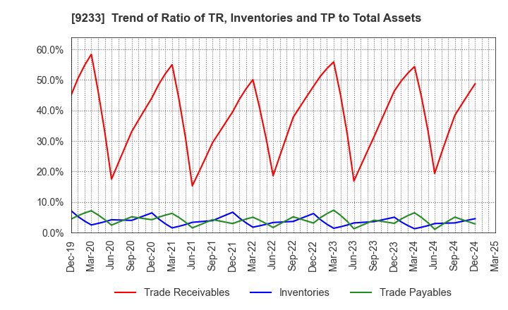 9233 Asia Air Survey Co.,Ltd.: Trend of Ratio of TR, Inventories and TP to Total Assets